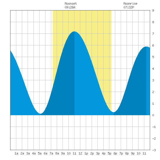 Albergottie Creek tide chart for Tuesday, December 21, 2021
