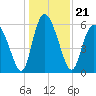 Albergottie Creek tide chart for Tuesday, December 21, 2021