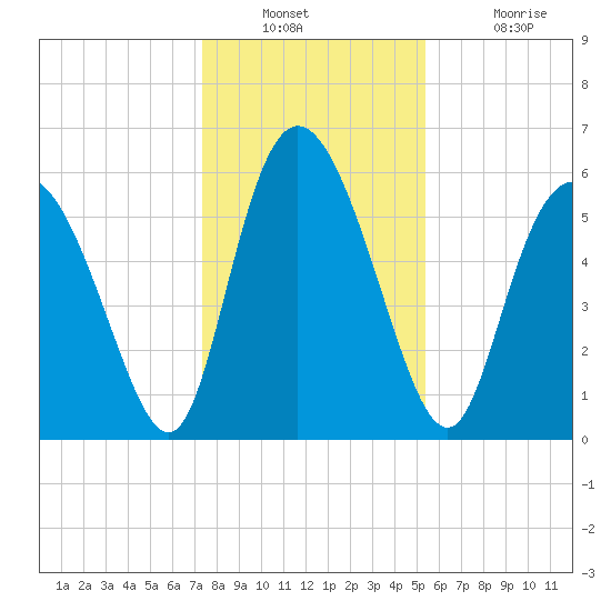 Albergottie Creek tide chart for Wednesday, December 22, 2021
