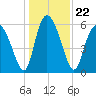 Albergottie Creek tide chart for Wednesday, December 22, 2021