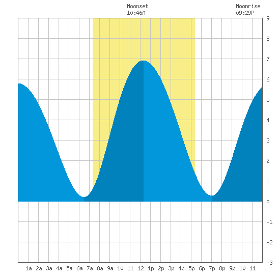 Albergottie Creek tide chart for Thursday, December 23, 2021