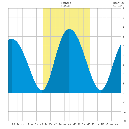 Albergottie Creek tide chart for Friday, December 24, 2021