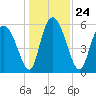 Albergottie Creek tide chart for Friday, December 24, 2021