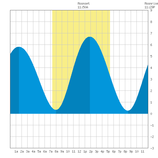 Albergottie Creek tide chart for Saturday, December 25, 2021