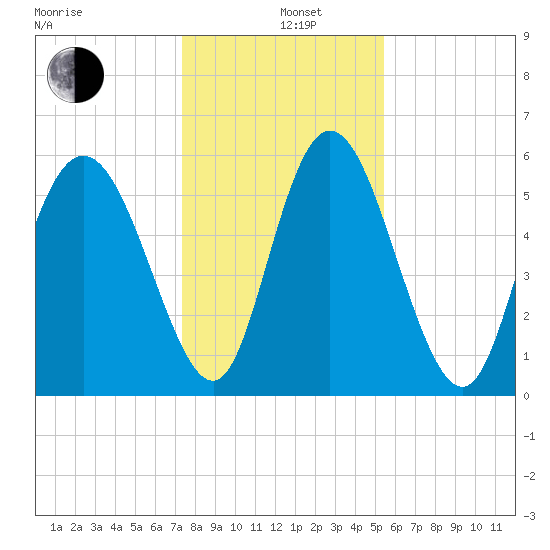 Albergottie Creek tide chart for Sunday, December 26, 2021