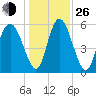 Albergottie Creek tide chart for Sunday, December 26, 2021