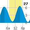 Albergottie Creek tide chart for Monday, December 27, 2021
