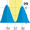 Albergottie Creek tide chart for Wednesday, December 29, 2021