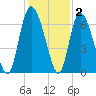 Albergottie Creek tide chart for Thursday, December 2, 2021