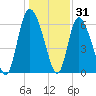Albergottie Creek tide chart for Friday, December 31, 2021