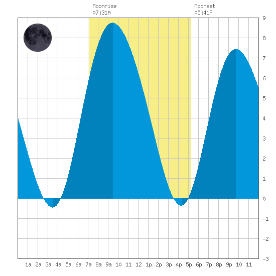 Albergottie Creek tide chart for Saturday, December 4, 2021