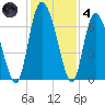 Albergottie Creek tide chart for Saturday, December 4, 2021