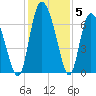 Albergottie Creek tide chart for Sunday, December 5, 2021