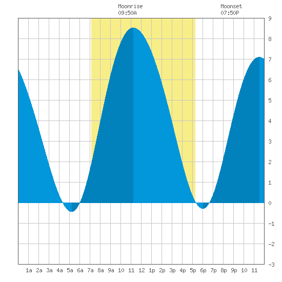 Albergottie Creek tide chart for Monday, December 6, 2021