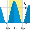 Albergottie Creek tide chart for Monday, December 6, 2021