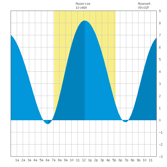 Albergottie Creek tide chart for Tuesday, December 7, 2021