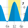 Albergottie Creek tide chart for Tuesday, December 7, 2021