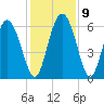 Albergottie Creek tide chart for Thursday, December 9, 2021