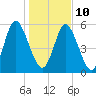 Albergottie Creek tide chart for Monday, January 10, 2022