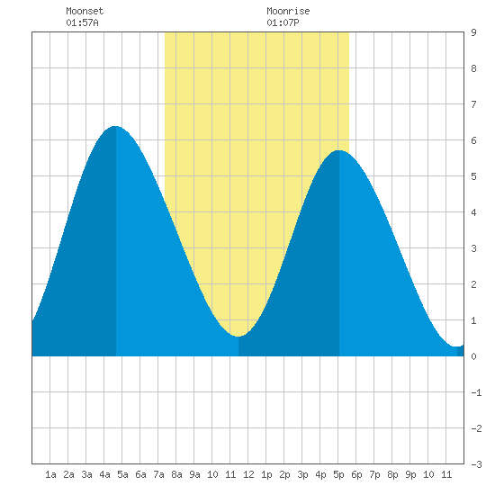 Albergottie Creek tide chart for Tuesday, January 11, 2022
