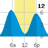Albergottie Creek tide chart for Wednesday, January 12, 2022
