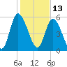 Albergottie Creek tide chart for Thursday, January 13, 2022