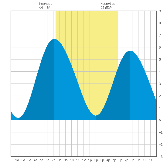 Albergottie Creek tide chart for Friday, January 14, 2022