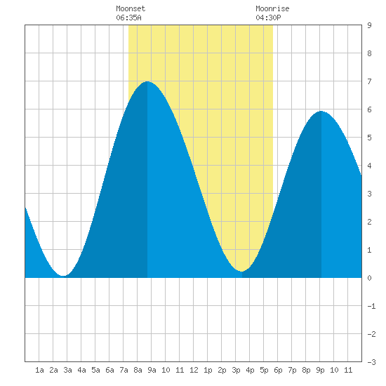 Albergottie Creek tide chart for Sunday, January 16, 2022