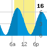 Albergottie Creek tide chart for Sunday, January 16, 2022