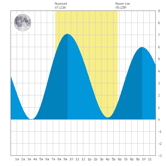Albergottie Creek tide chart for Monday, January 17, 2022