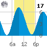 Albergottie Creek tide chart for Monday, January 17, 2022