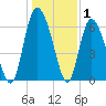 Albergottie Creek tide chart for Saturday, January 1, 2022