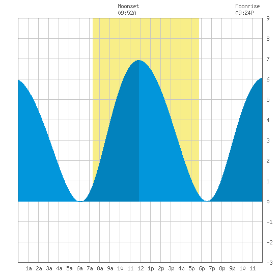 Albergottie Creek tide chart for Friday, January 21, 2022