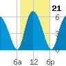 Albergottie Creek tide chart for Friday, January 21, 2022