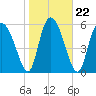 Albergottie Creek tide chart for Saturday, January 22, 2022