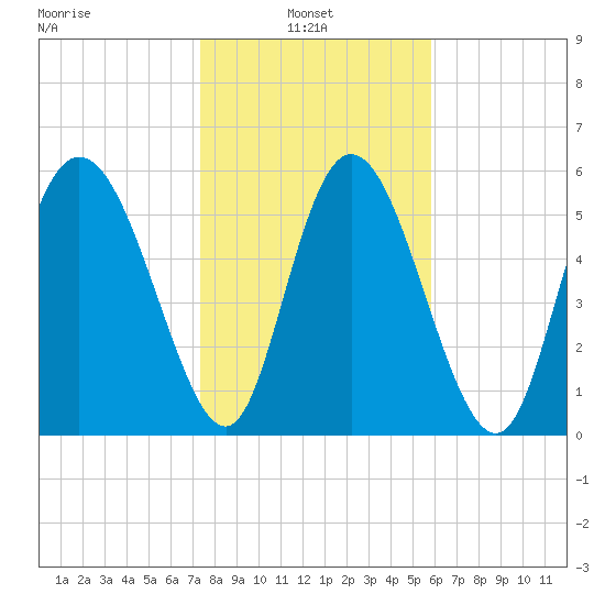 Albergottie Creek tide chart for Monday, January 24, 2022