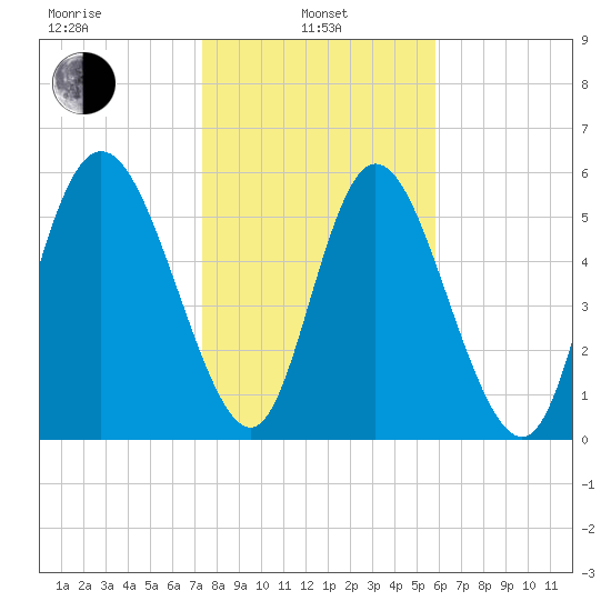 Albergottie Creek tide chart for Tuesday, January 25, 2022