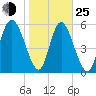 Albergottie Creek tide chart for Tuesday, January 25, 2022