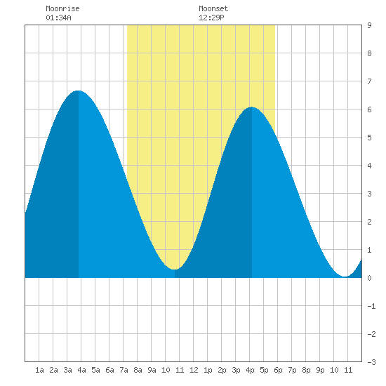 Albergottie Creek tide chart for Wednesday, January 26, 2022