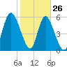 Albergottie Creek tide chart for Wednesday, January 26, 2022