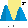 Albergottie Creek tide chart for Thursday, January 27, 2022