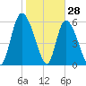 Albergottie Creek tide chart for Friday, January 28, 2022