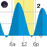 Albergottie Creek tide chart for Sunday, January 2, 2022