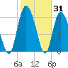 Albergottie Creek tide chart for Monday, January 31, 2022