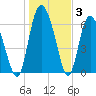 Albergottie Creek tide chart for Monday, January 3, 2022
