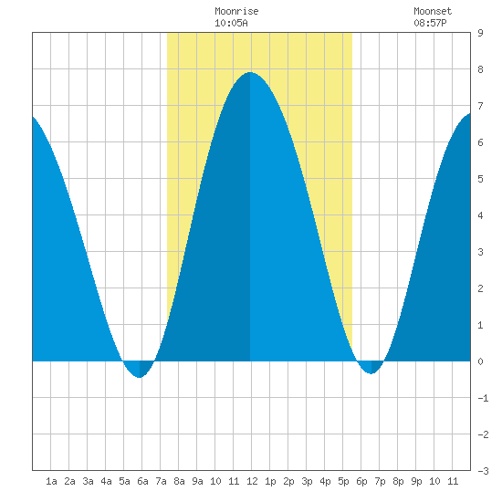 Albergottie Creek tide chart for Wednesday, January 5, 2022