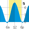 Albergottie Creek tide chart for Wednesday, January 5, 2022