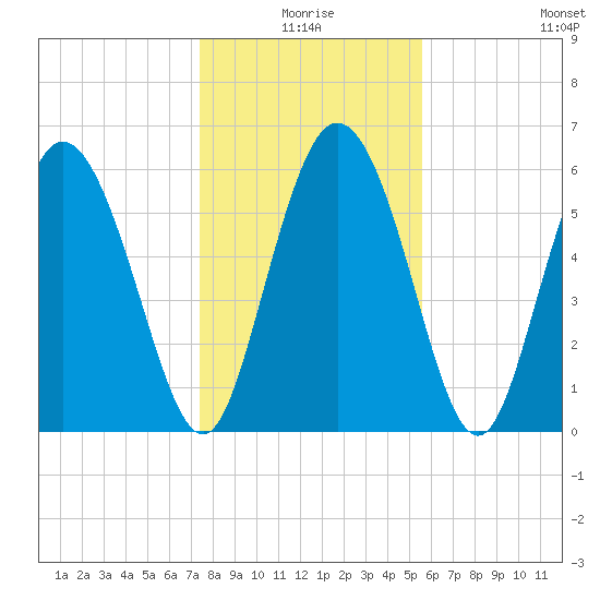 Albergottie Creek tide chart for Friday, January 7, 2022