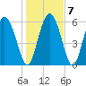 Albergottie Creek tide chart for Friday, January 7, 2022