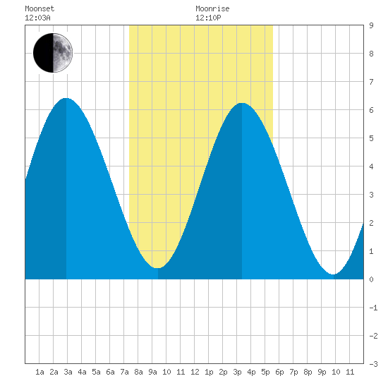 Albergottie Creek tide chart for Sunday, January 9, 2022